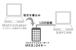 汎用PCに接続使用