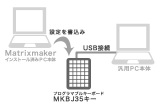 汎用PCに接続使用